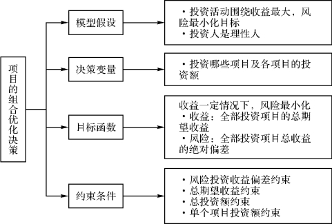 析风险投资决策流程的六个主要环节