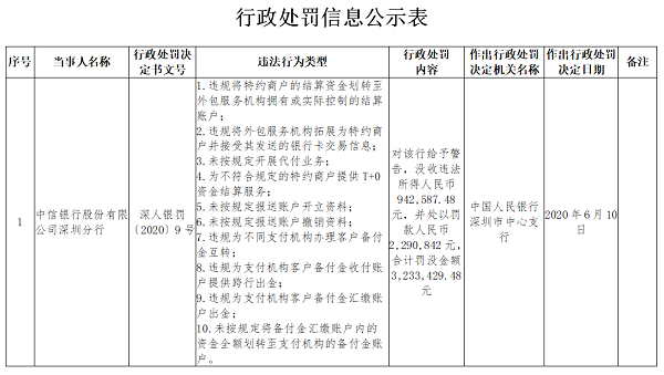 央行罕见千万罚单！民生银行、光大银行20名责任人被罚！